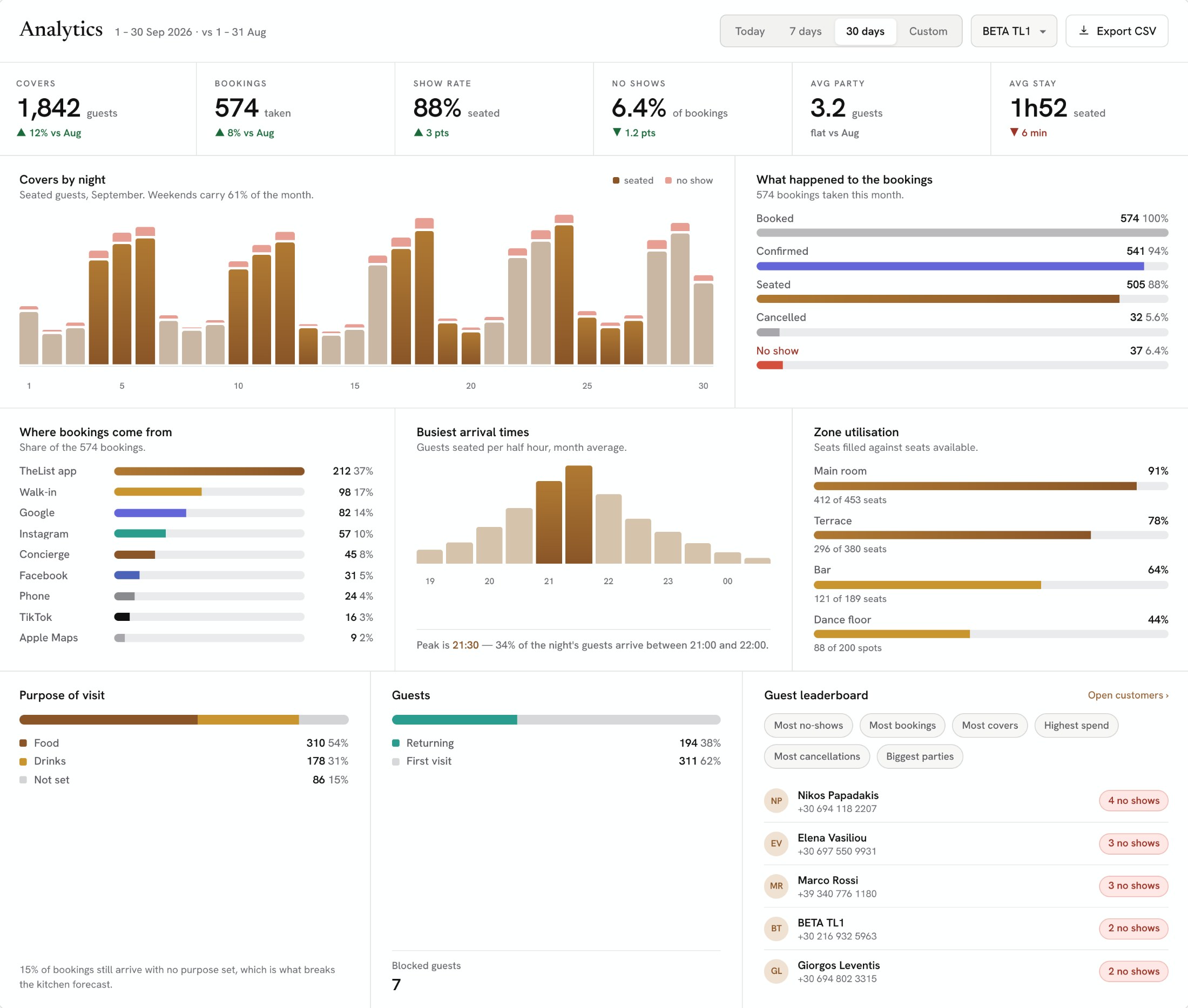 TheList Desk analytics: covers, show rate, no-shows, booking sources, arrival times and zone utilisation